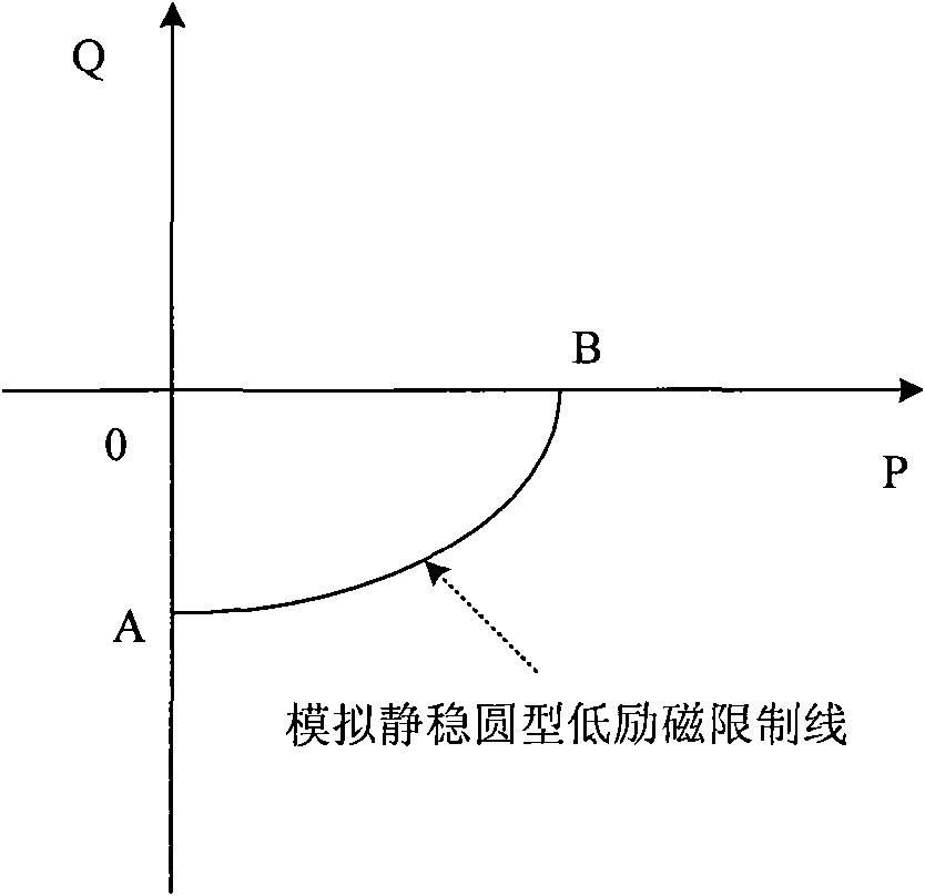 Method of limiting low excitation