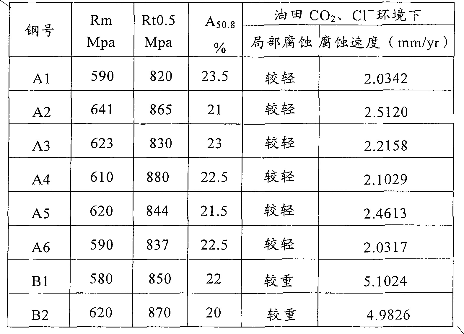 Low-alloy steel for resisting carbon dioxide corrosion and manufacturing method thereof