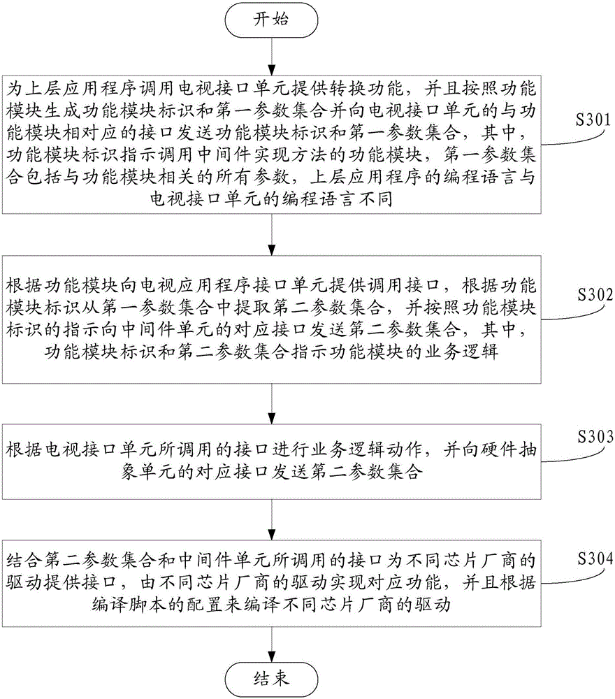 Middleware device, middleware realization method and television set