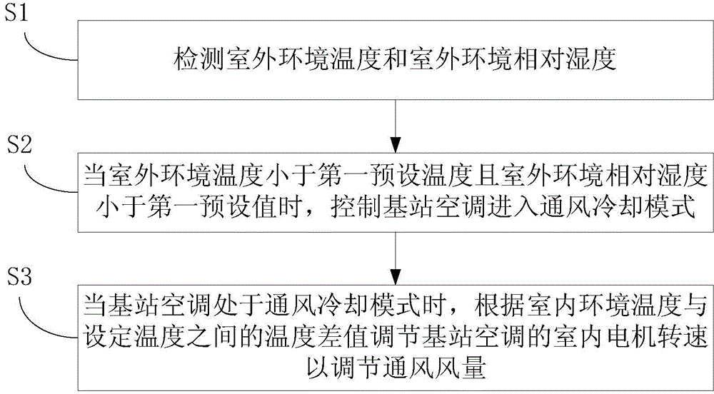 Control method and control device of base station air conditioner