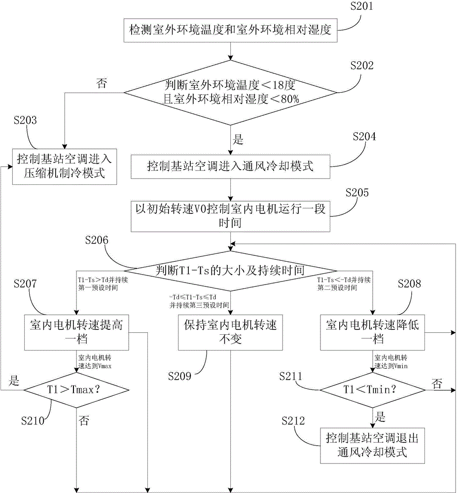 Control method and control device of base station air conditioner