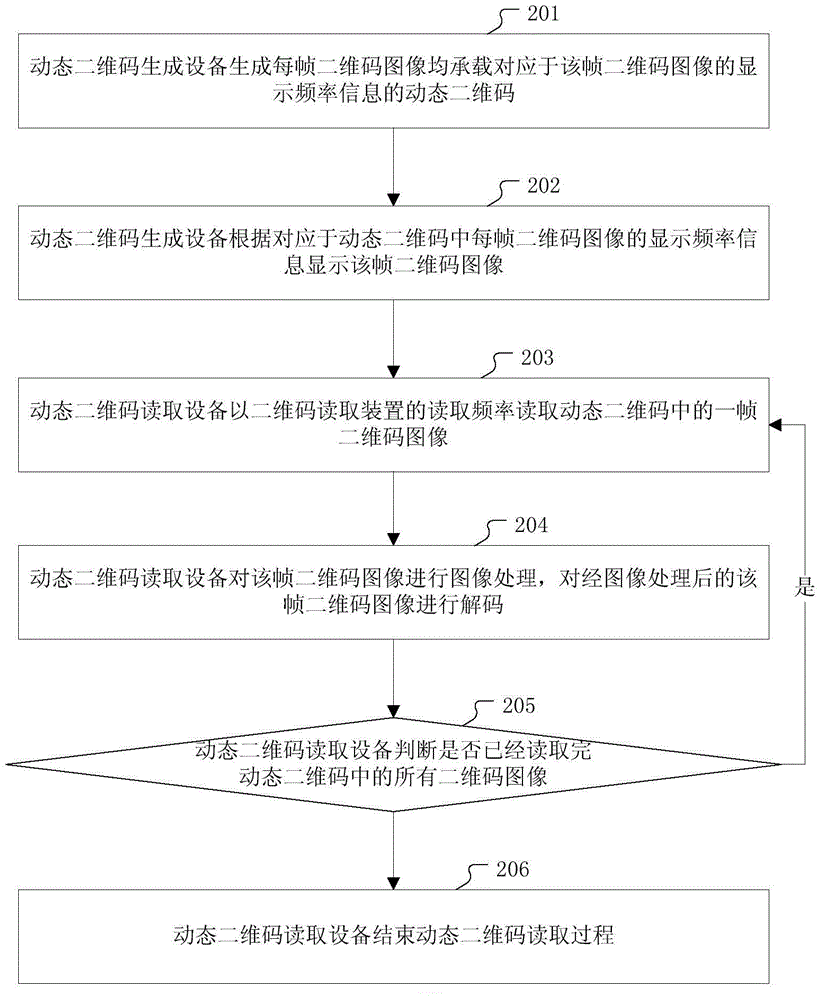 Dynamic two-dimensional code generating method, reading method, generating apparatuses and reading apparatuses