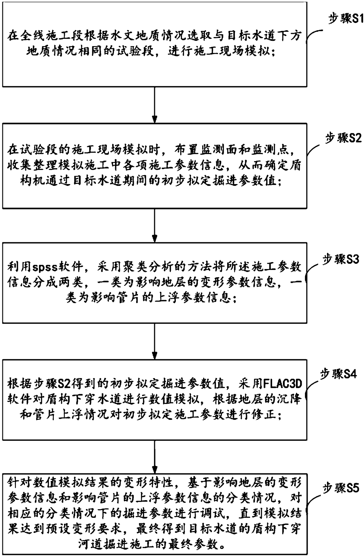 Method for determining construction tunneling parameters of shield tunnel undercrossing water channels