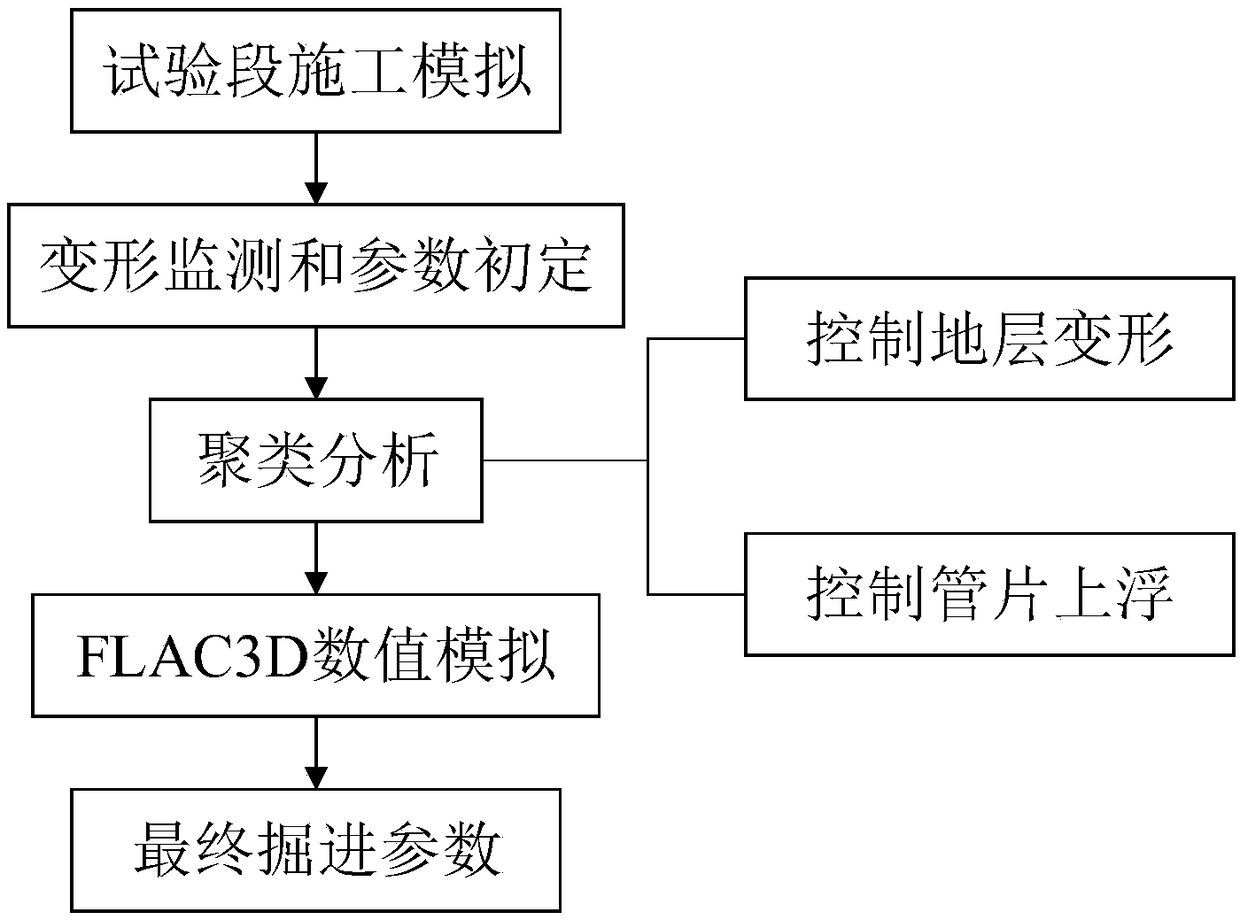 Method for determining construction tunneling parameters of shield tunnel undercrossing water channels