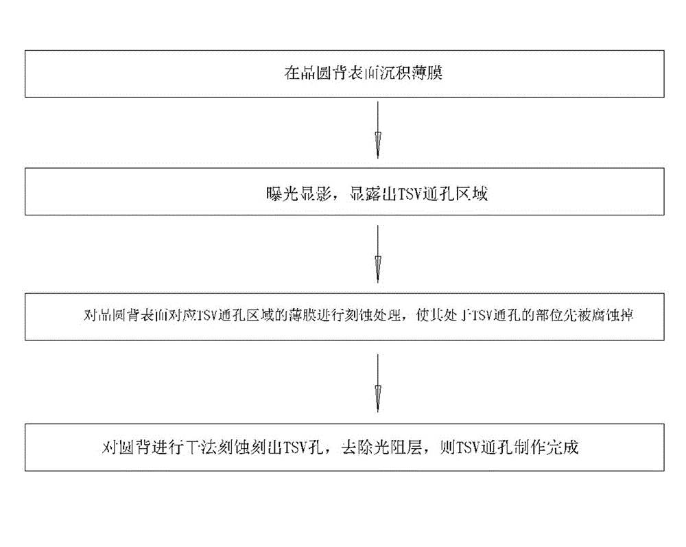 Method for etching surface insulation layer of PAD at bottom of TSV hole of CIS product