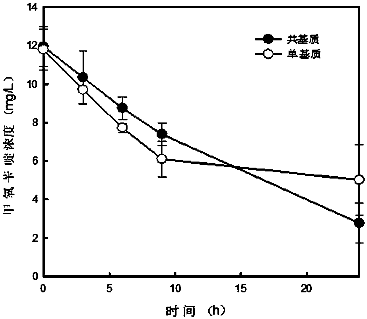 Method for degrading trimethoprim by adopting microbial fuel cell