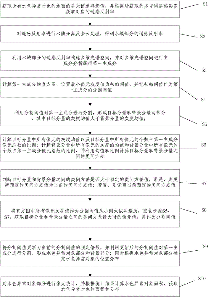 Water color exception object extraction method and system based on multi-spectral remote sensing image