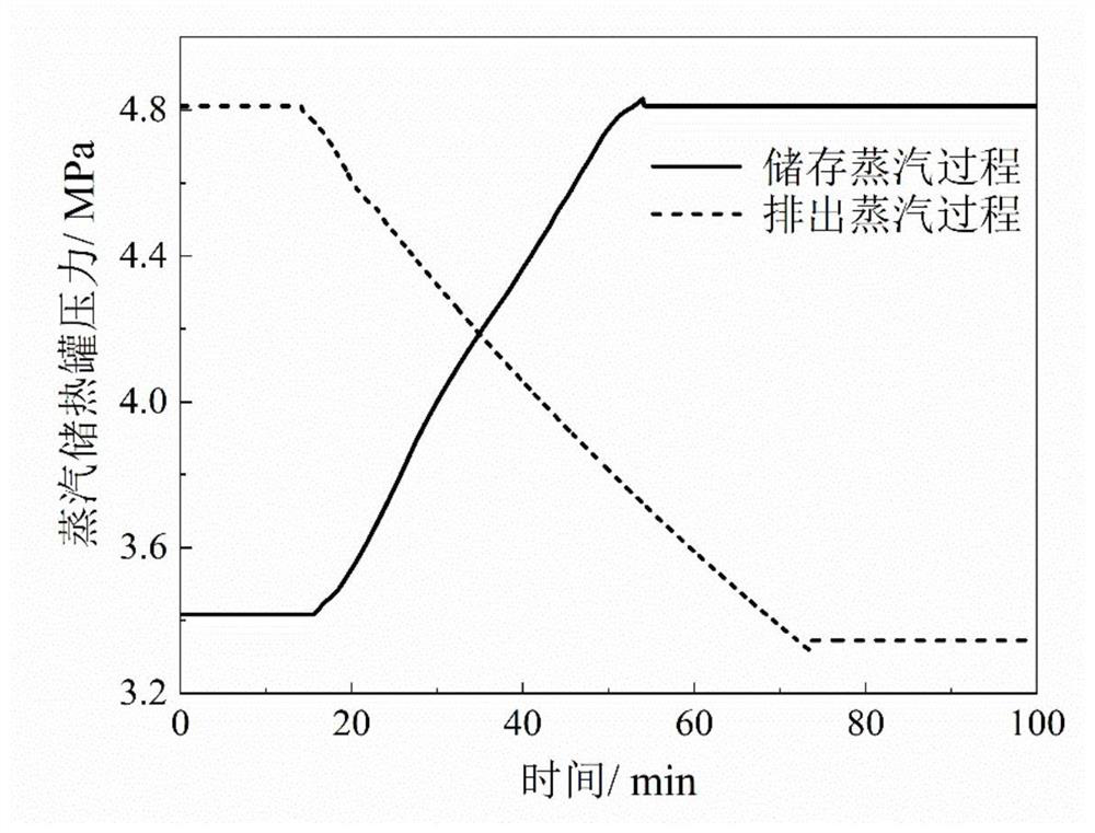 Bypass steam recovery system and operation method of solar thermal power station equipped with steam heat storage tank