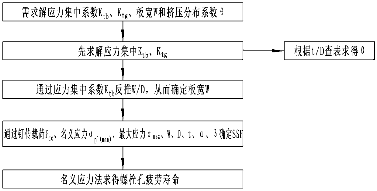 Method for determining high-cycle fatigue life of bolt hole in complex stress state