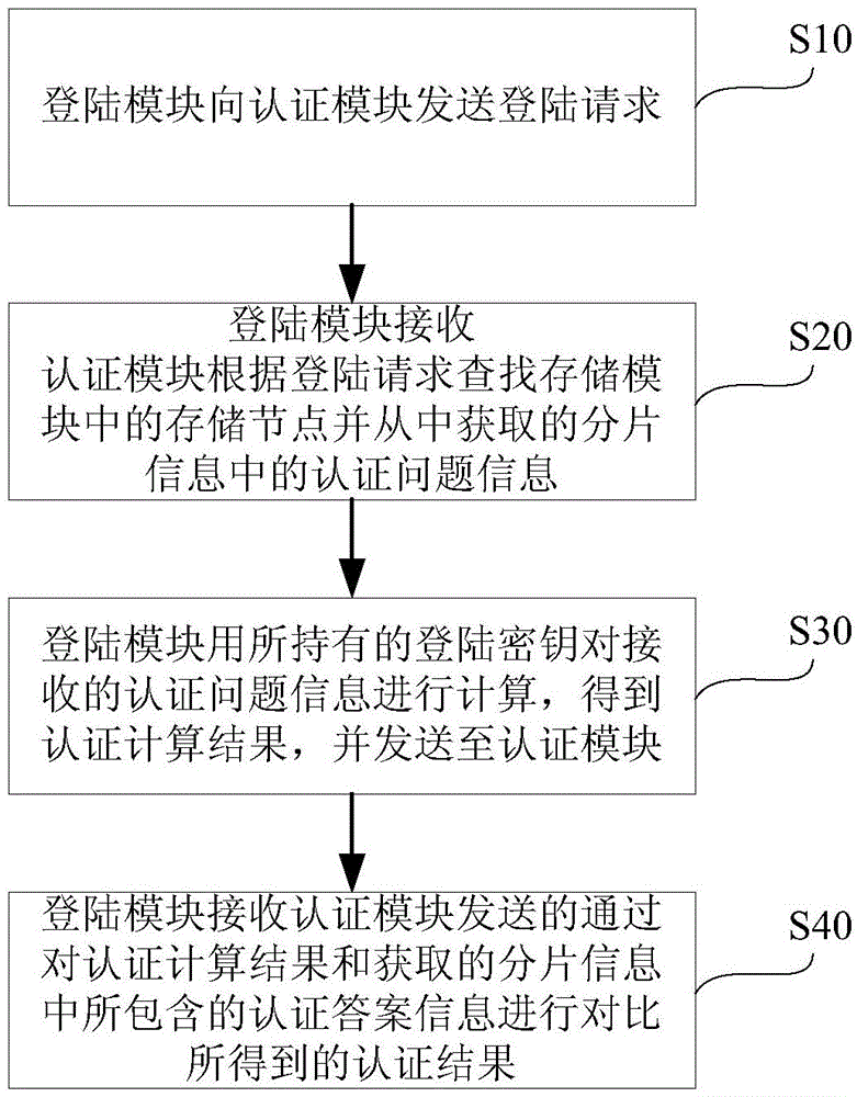 Authentication system suitable for distributed storage