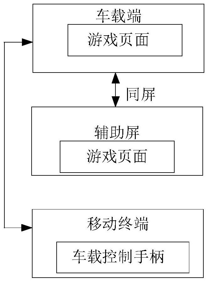 Vehicle-mounted game control method and device and computer storage medium