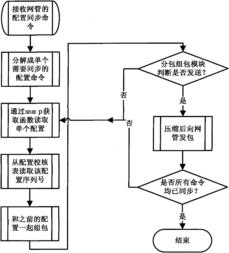 Method for realizing configuration synchronization of network elements and webmaster