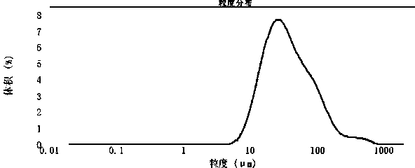 Method for testing particle size and particle size distribution of linezolid raw medicine