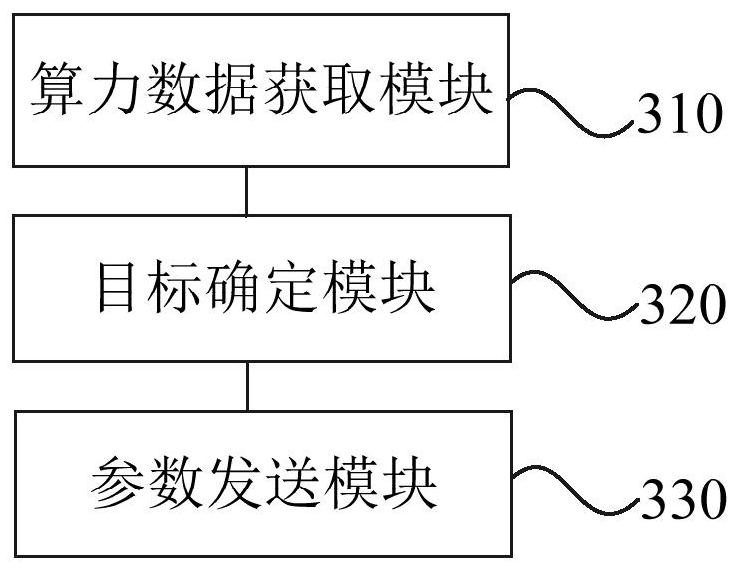 Resource scheduling method and device, server and storage medium