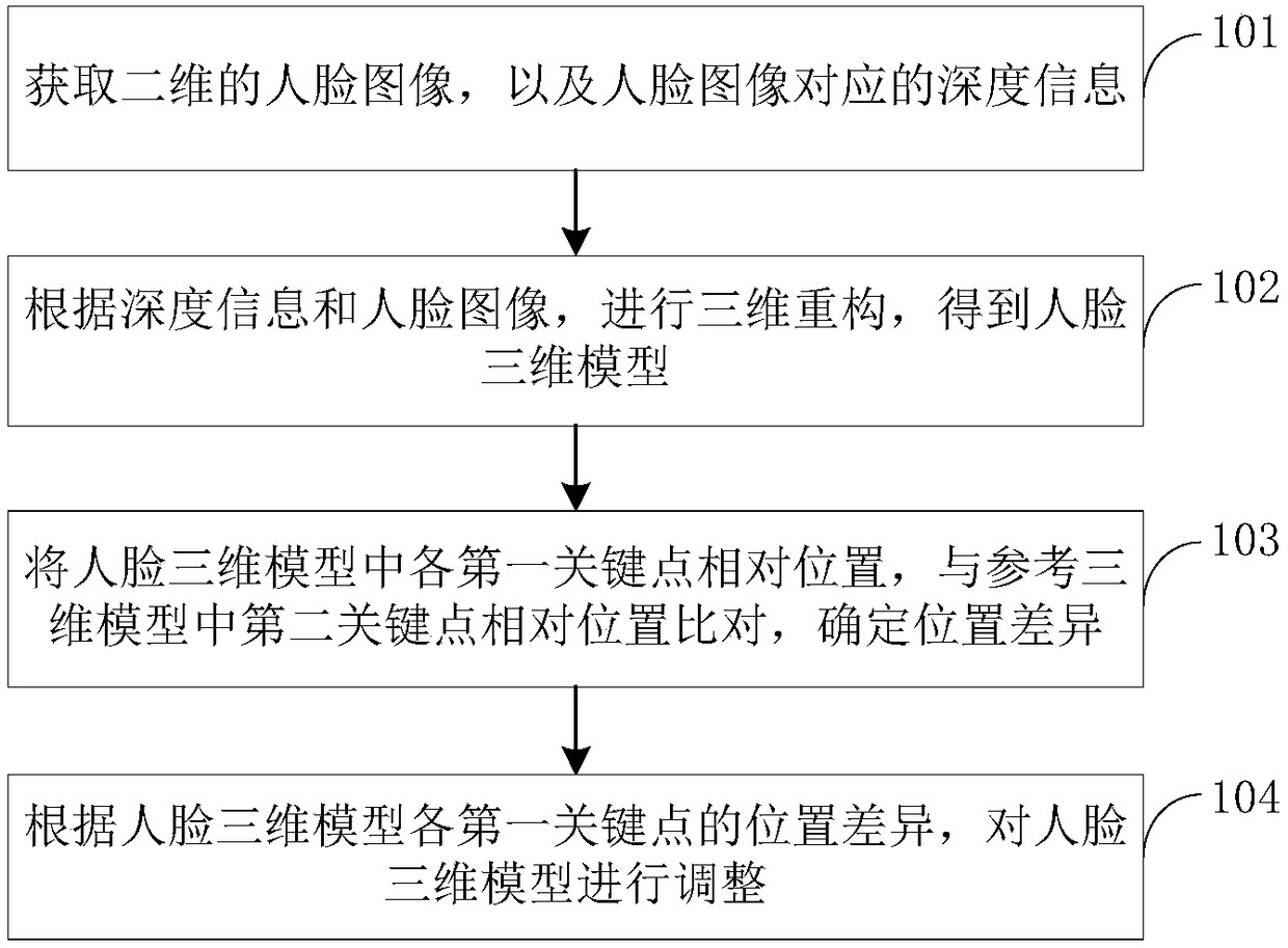 Face beautification processing method and device