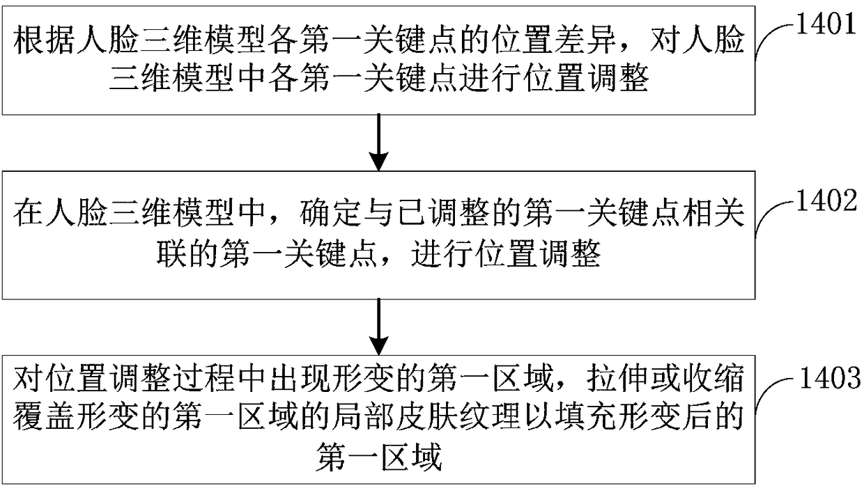 Face beautification processing method and device