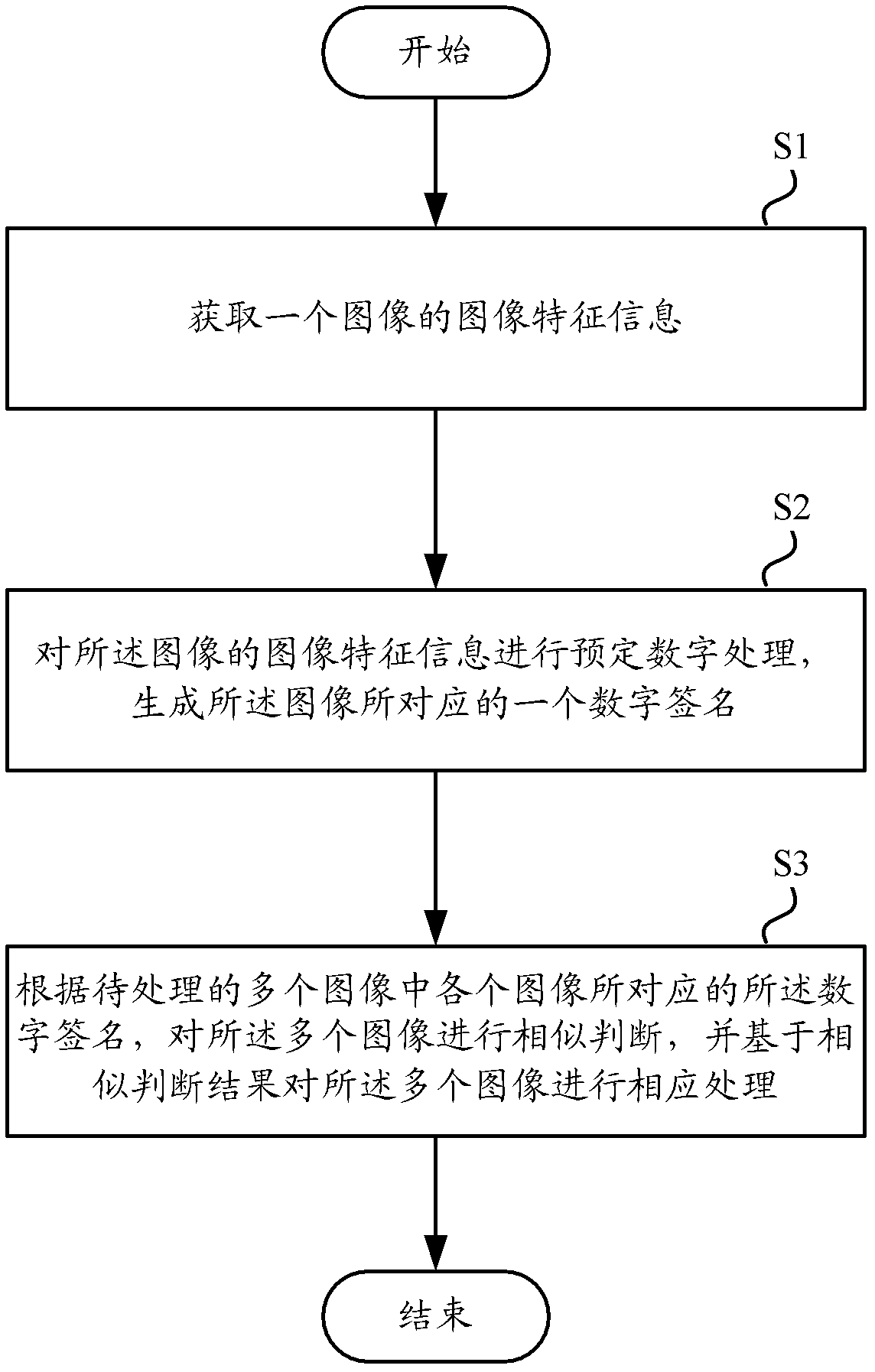 A device and method for similarity judgment of multiple images based on digital signature