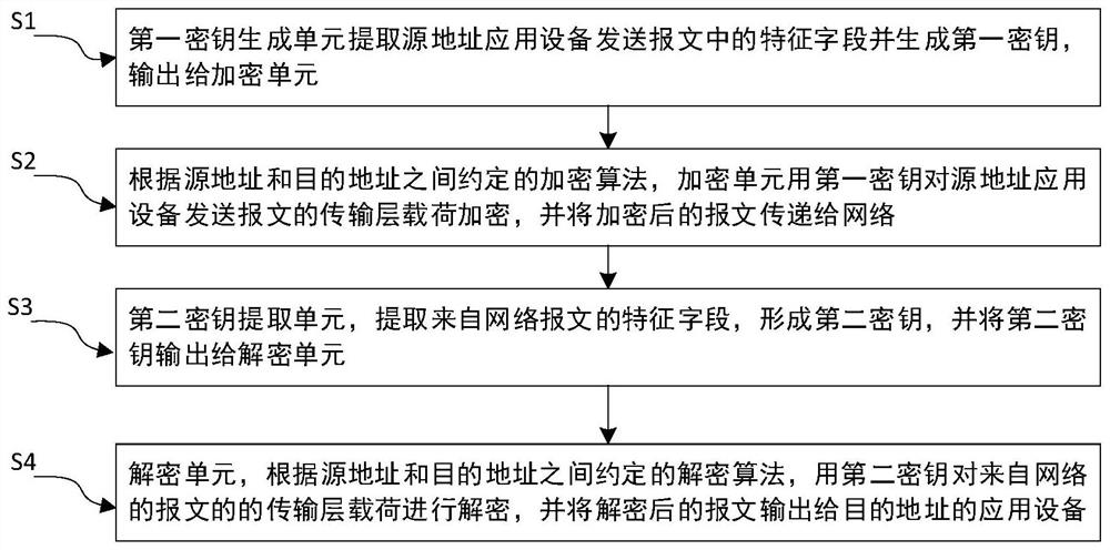 Network data encryption and decryption device and method