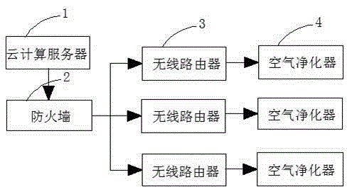 Intelligent cloud platform of air purifier