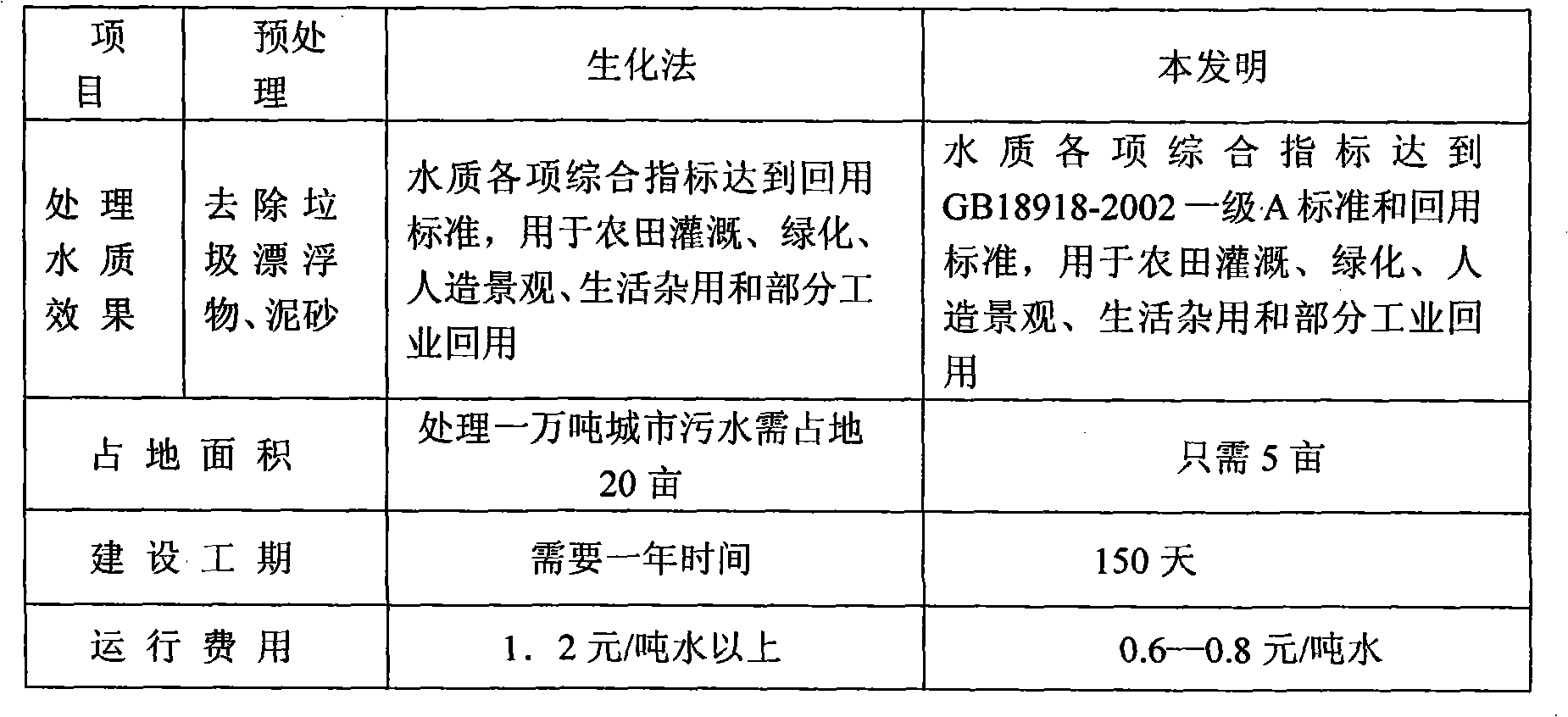 Zero-discharge purifying treatment method for mine wastewater and mine domestic sewage