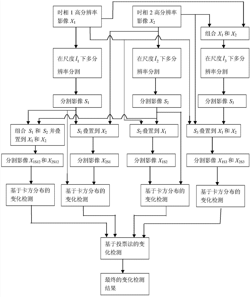 High-resolution remote-sensing image change detection method facing targets and based on integrating strategy