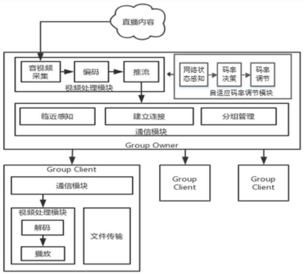 D2D network multimedia stream code rate adjustment method and multimedia stream real-time transmission system