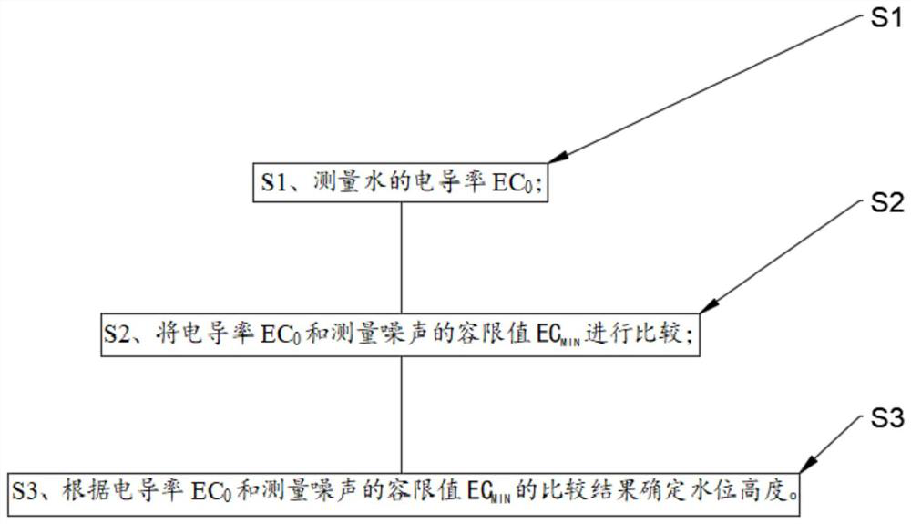 Water body liquid level height and fertility detection device and detection method thereof