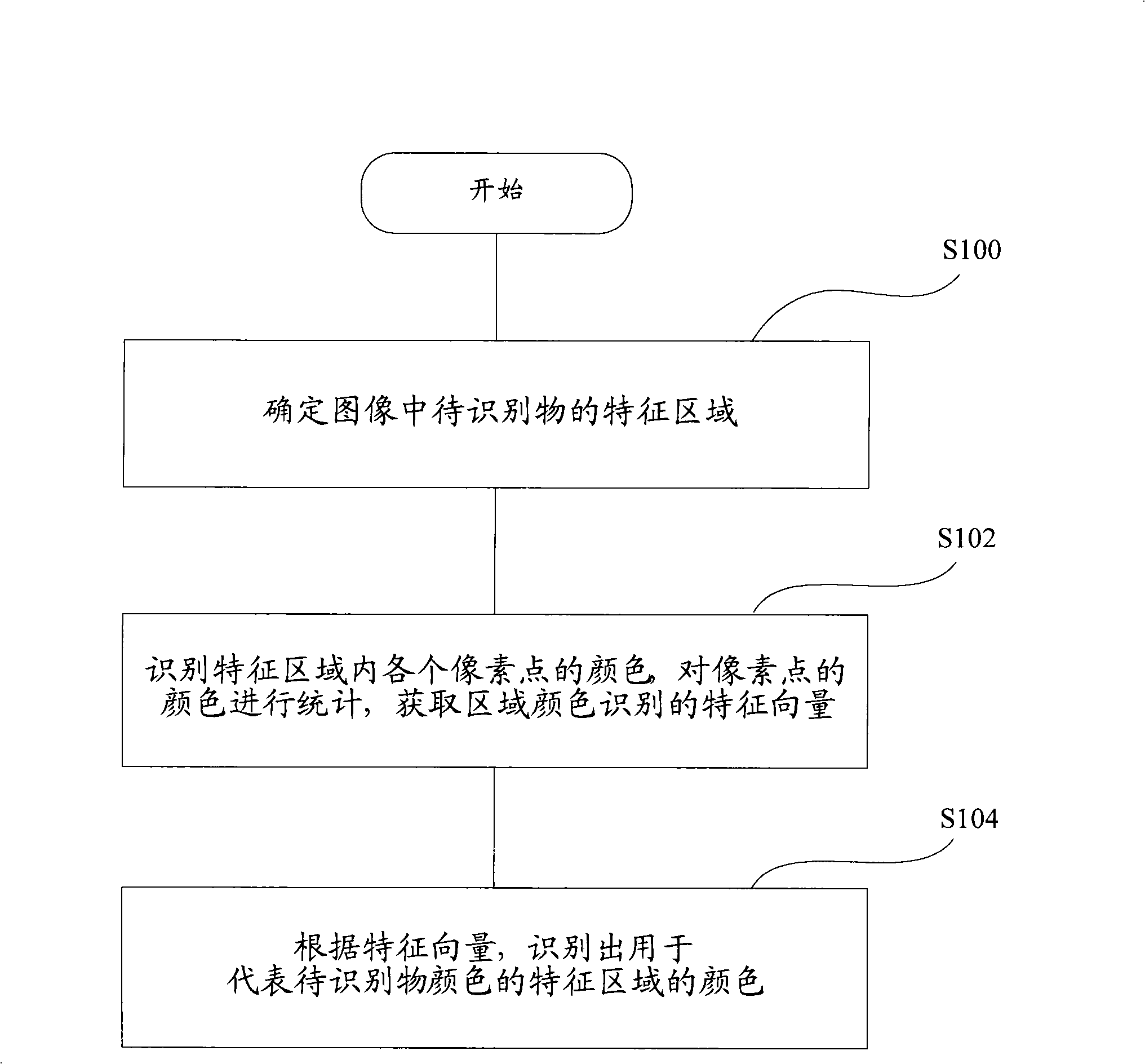 Color recognition method