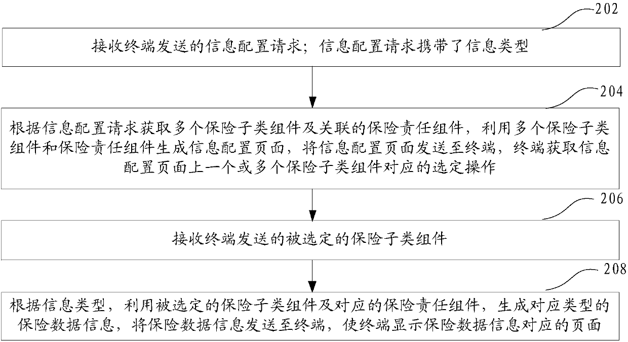 Insurance data information configuration method and device, computer equipment and storage medium