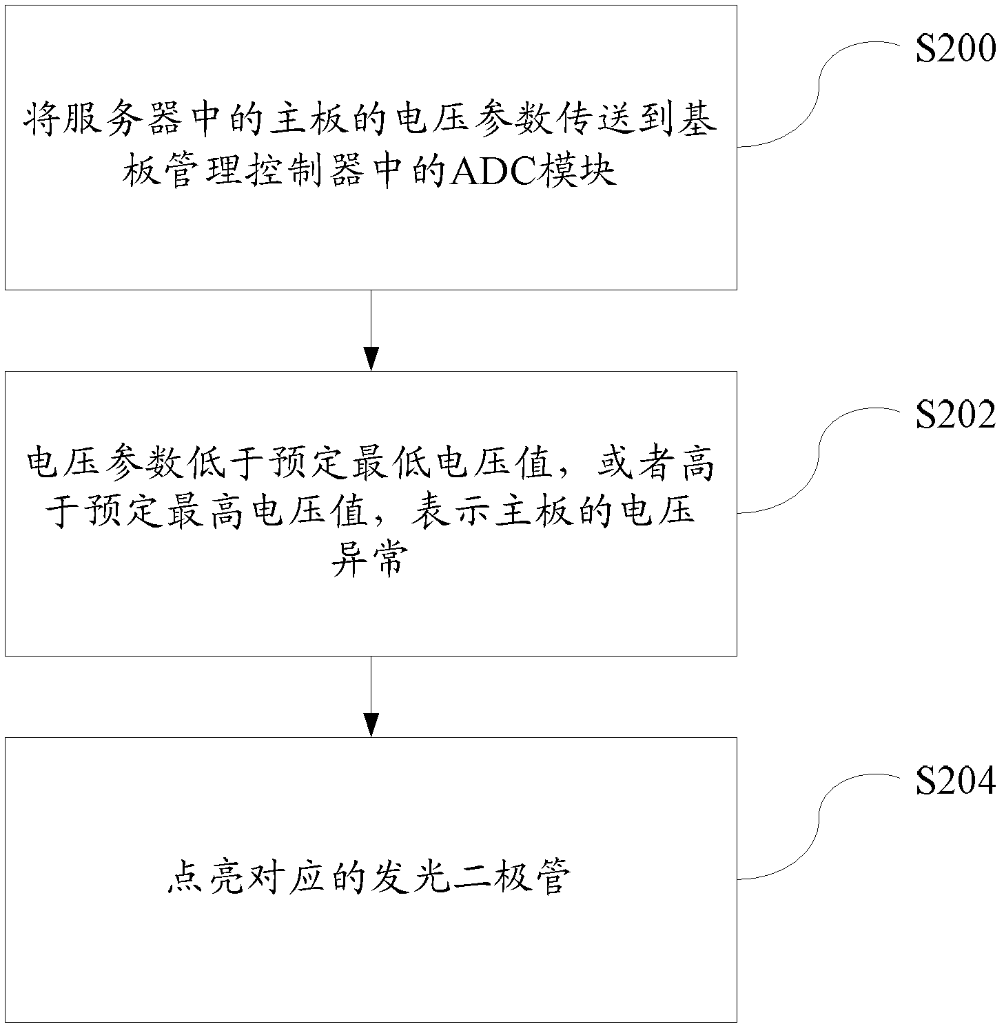 Method for monitoring states of server