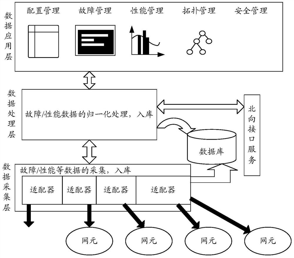 A method and device for processing northbound interface data of an operation and maintenance center