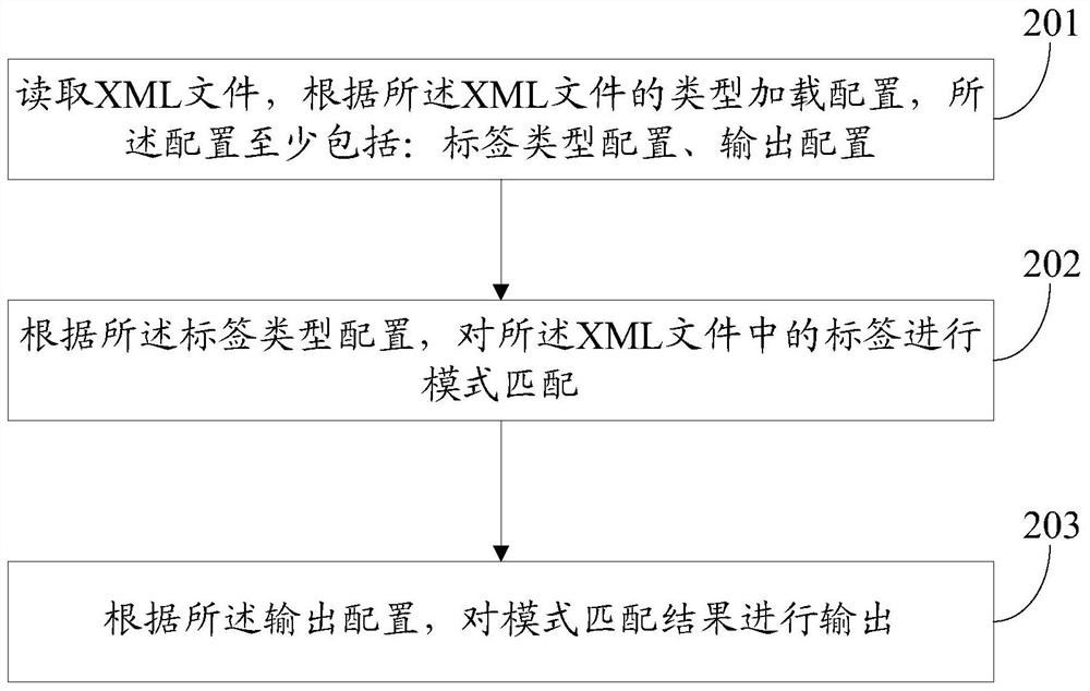 A method and device for processing northbound interface data of an operation and maintenance center