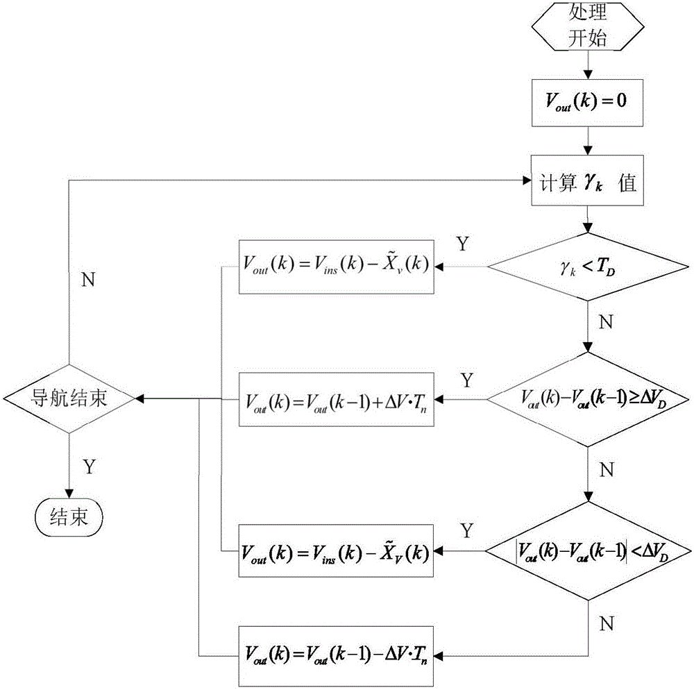 SINS/DVL/ES combined navigation method based on information pre-evaluation and compensation correction