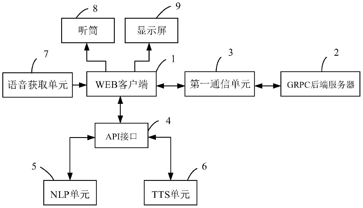 Telephone customer service simulation method and device based on WEB, storage medium and electronic equipment