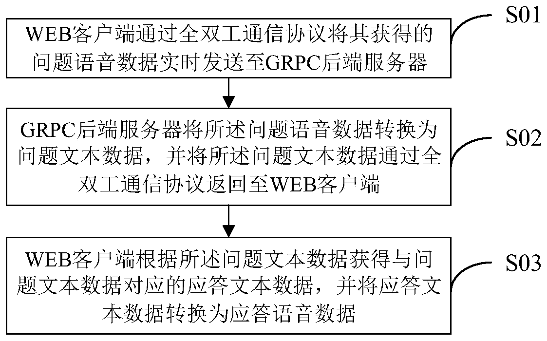 Telephone customer service simulation method and device based on WEB, storage medium and electronic equipment