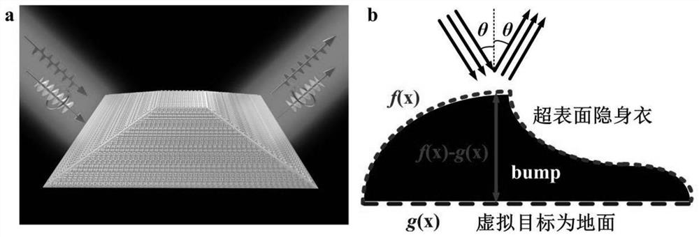 Fully polarized metasurface carpet cloak and its design method