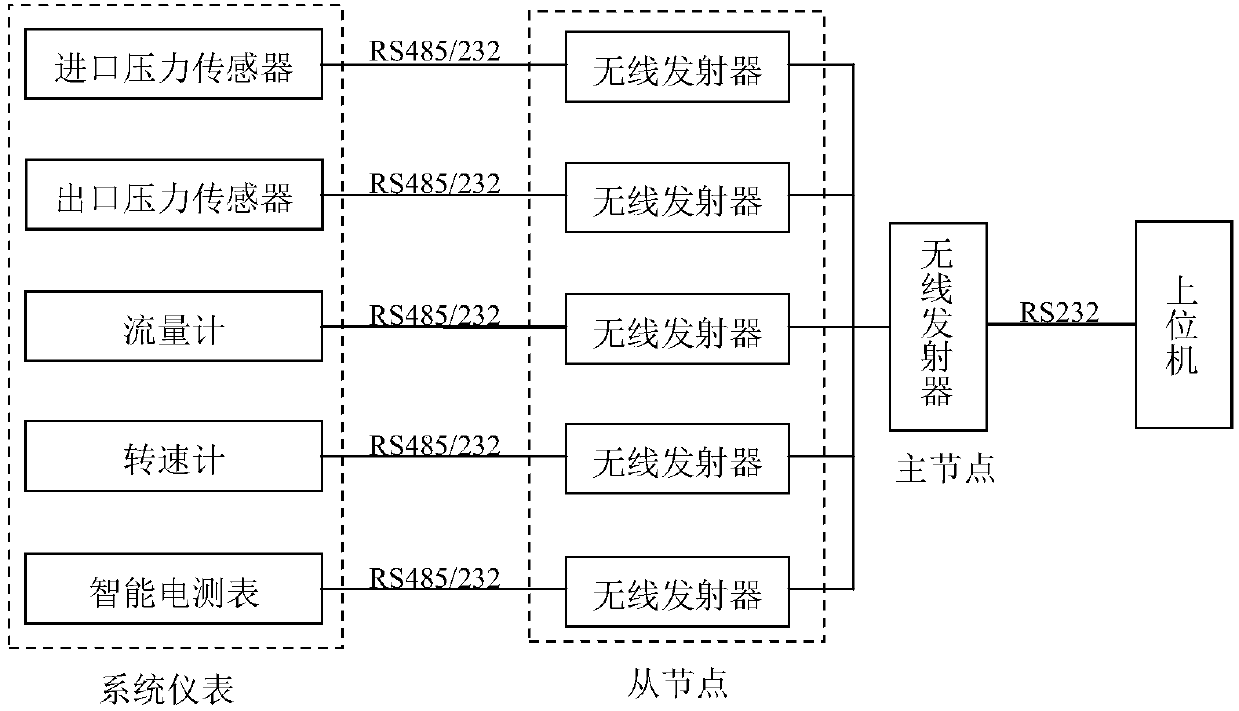 Water pump on-line energy consumption test analysis method based on wireless sensor network