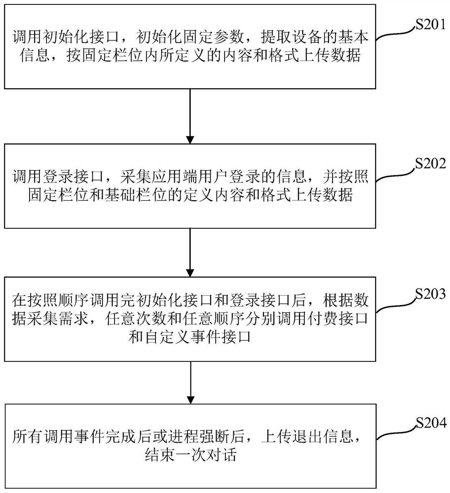 Data collection method, device and equipment and computer readable storage medium