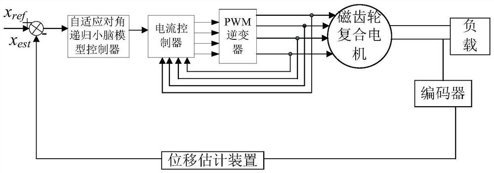 Magnetic gear compound motor vehicle steering system control system and electric vehicles