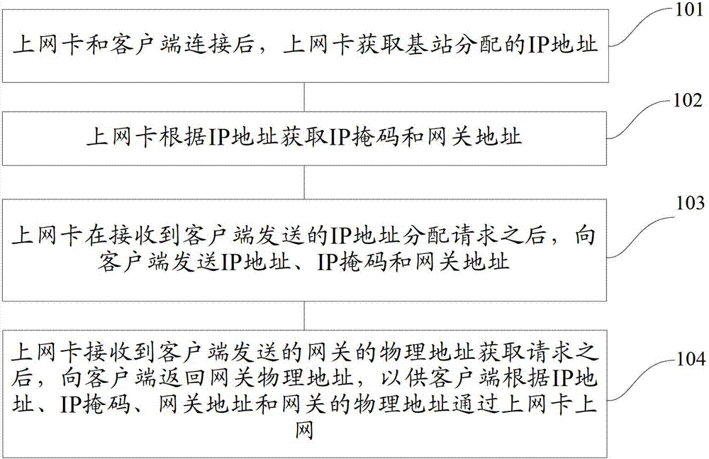 Internet access method of network card and network card