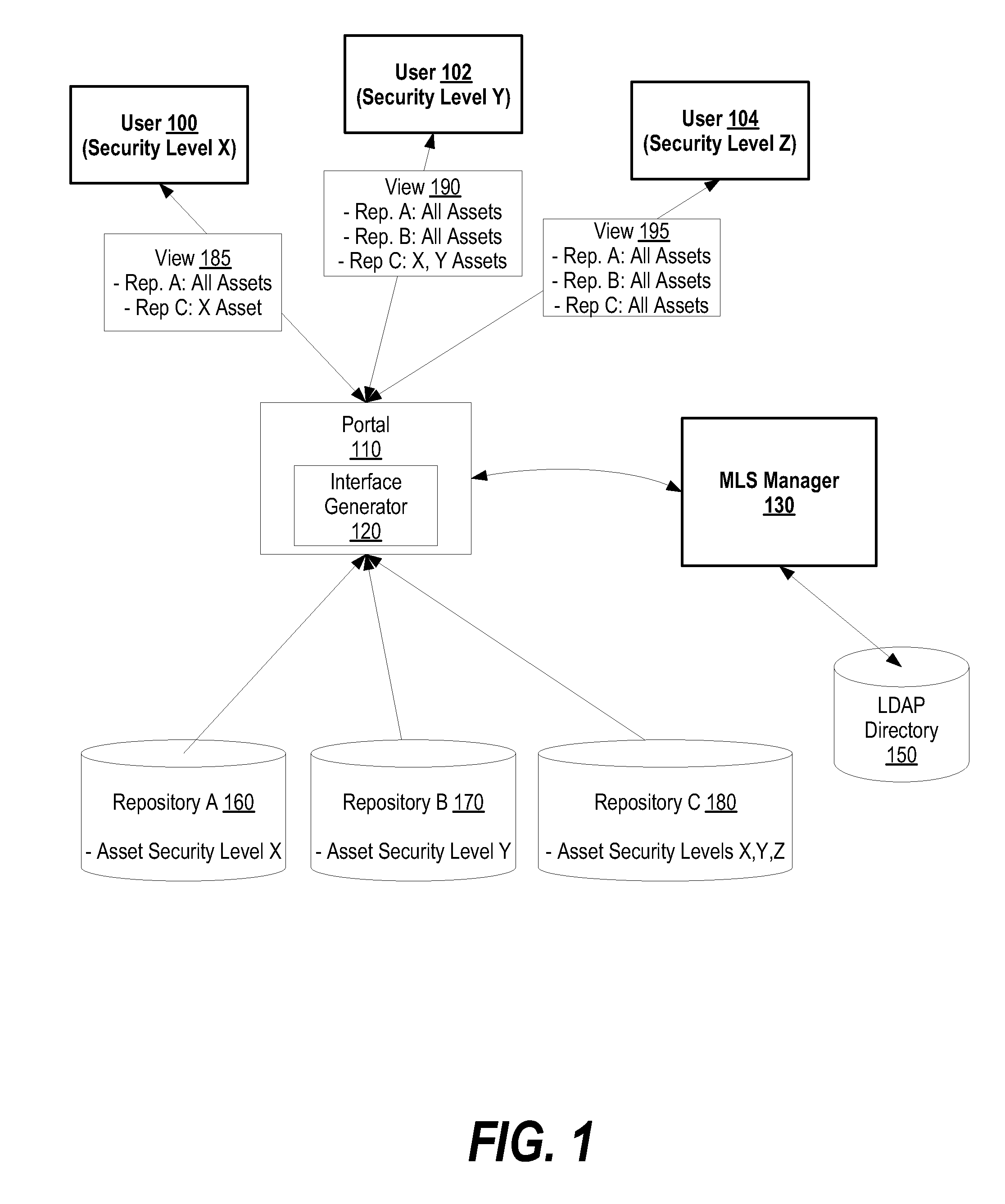 System and Method for Adding Multi-Leval Security to Federated Asset Repositories