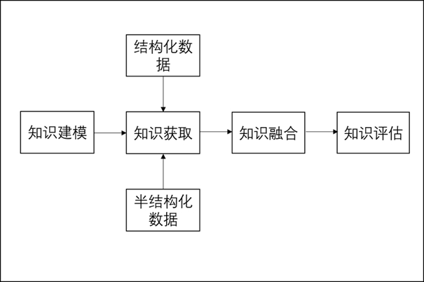 Knowledge graph visualization method based on force guidance