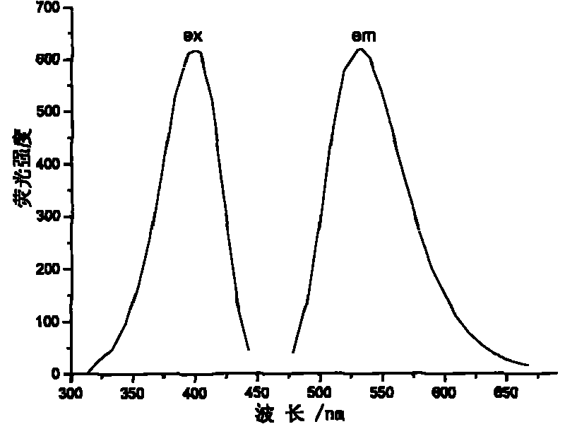 Fluorescence labeling acrylic acid-sodium acrylic sulphonate co-polymer water treatment agent and preparation method thereof