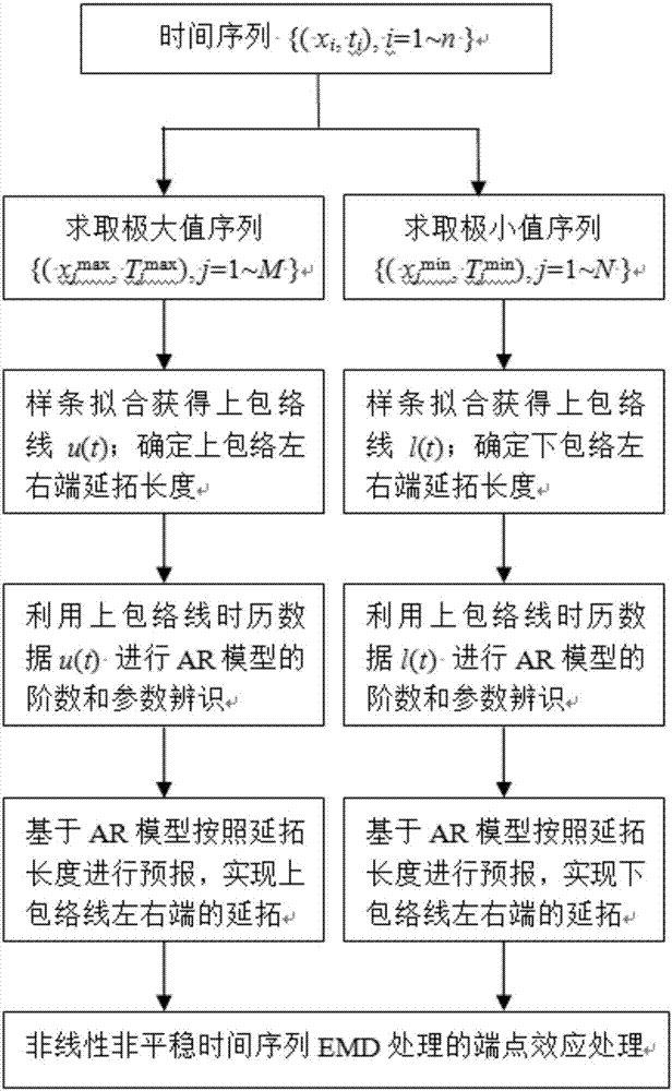 Time series envelope AR forecast-based EMD end effect processing method