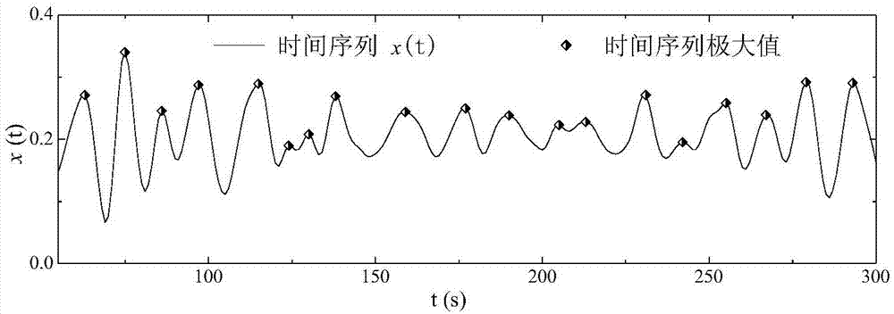 Time series envelope AR forecast-based EMD end effect processing method