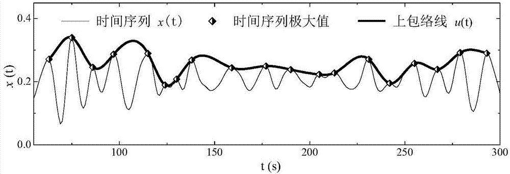 Time series envelope AR forecast-based EMD end effect processing method