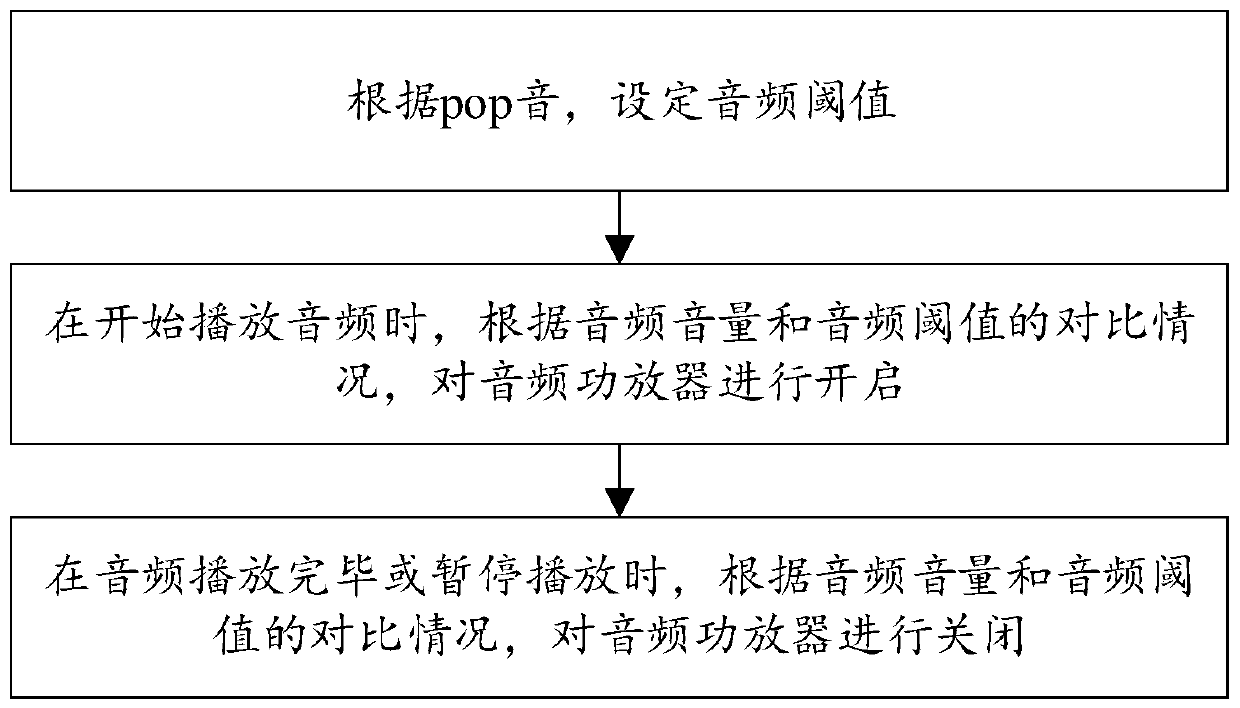 A method, system and device for canceling earphone pop sound