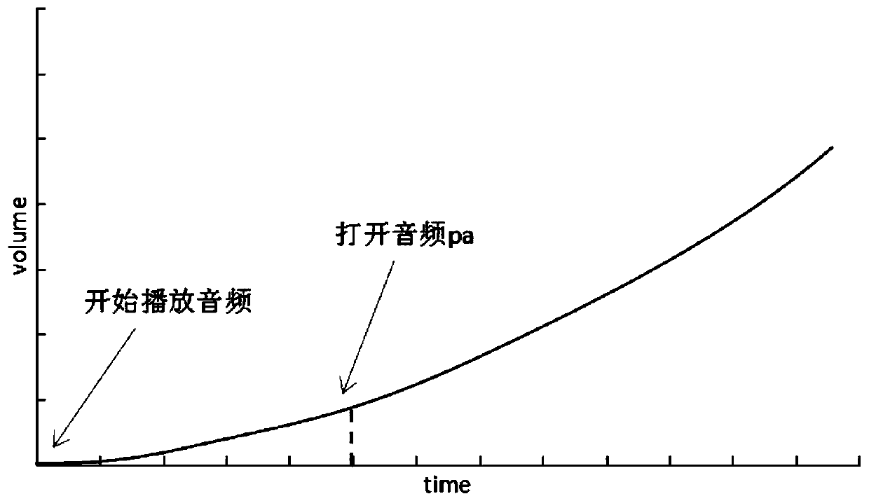 A method, system and device for canceling earphone pop sound