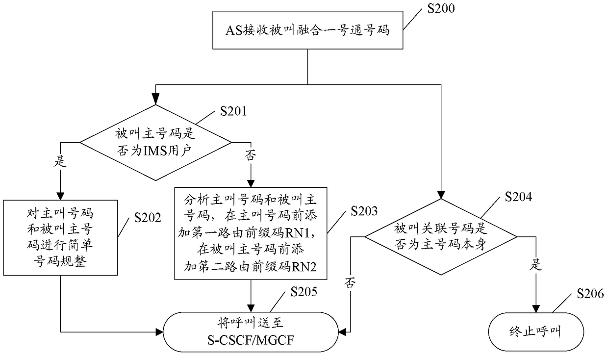 A method and device for realizing the integrated one number service for called