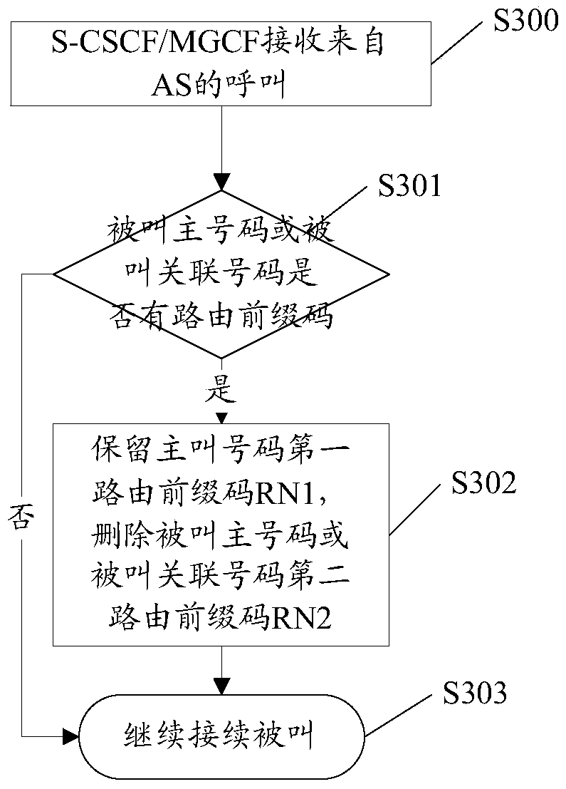 A method and device for realizing the integrated one number service for called